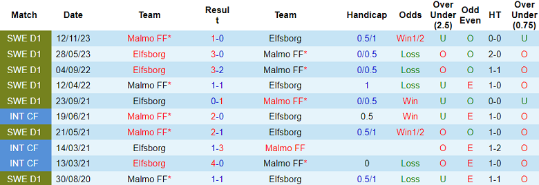 Nhận định, soi kèo Elfsborg với Malmo, 19h00 ngày 5/5: Chủ nhà thất thế - Ảnh 3