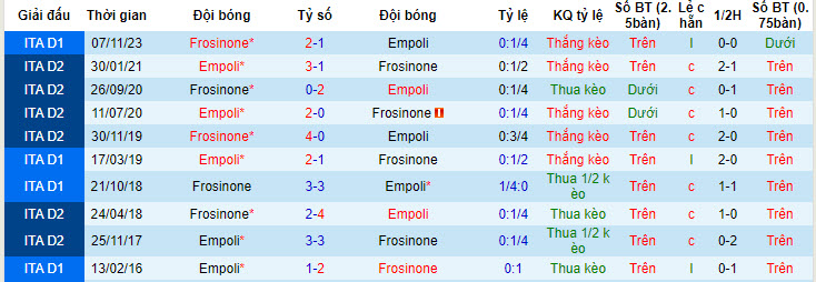 Nhận định, soi kèo Empoli với Frosinone, 20h00 ngày 05/05: Trận đấu của mùa giải - Ảnh 4