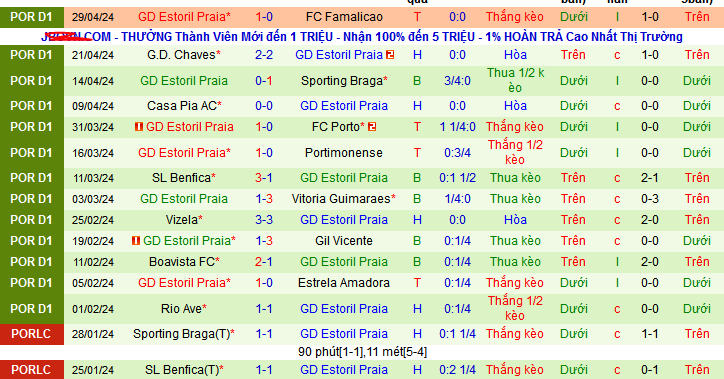 Nhận định, soi kèo Farense vs Estoril Praia, 21h30 ngày 5/5: Farense về đích an toàn - Ảnh 3