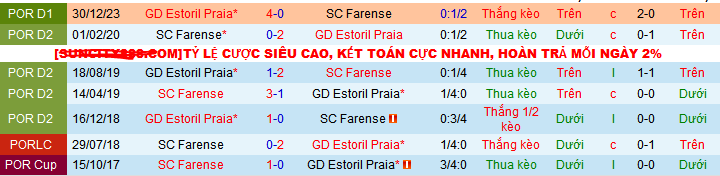Nhận định, soi kèo Farense vs Estoril Praia, 21h30 ngày 5/5: Farense về đích an toàn - Ảnh 4