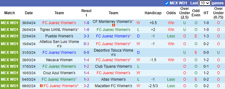 Nhận định, soi kèo FC Juarez Nữ vs Club America Nữ, 10h10 ngày 5/5: Chủ nhà đáng tin - Ảnh 1
