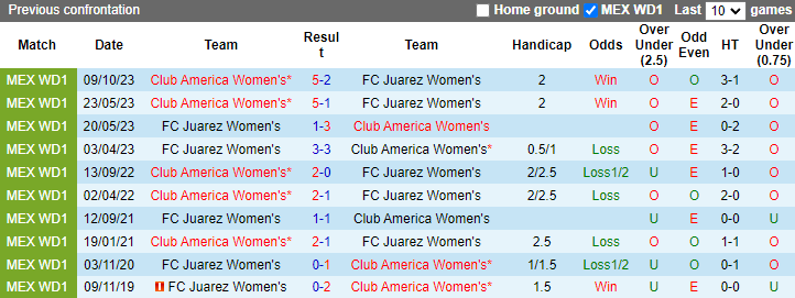 Nhận định, soi kèo FC Juarez Nữ vs Club America Nữ, 10h10 ngày 5/5: Chủ nhà đáng tin - Ảnh 3