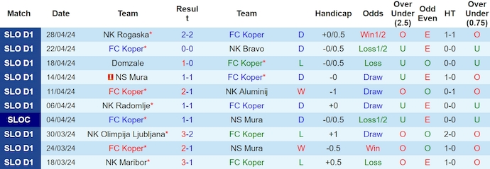 Nhận định, soi kèo FC Koper với Domzale, 22h30 ngày 4/5: Hoàn tất thủ tục - Ảnh 1