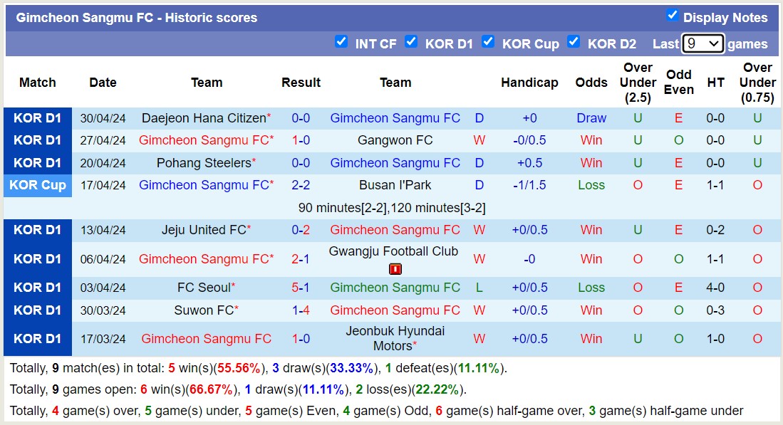 Nhận định, soi kèo Gimcheon Sangmu FC với Incheon United FC, 14h30 ngày 5/5: Ngựa ô của giải - Ảnh 1