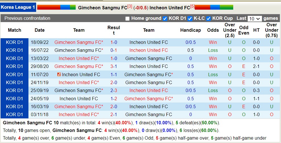 Nhận định, soi kèo Gimcheon Sangmu FC với Incheon United FC, 14h30 ngày 5/5: Ngựa ô của giải - Ảnh 3