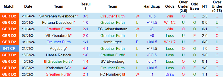 Nhận định, soi kèo Greuther Furth với Eintracht Braunschweig, 18h00 ngày 4/5: Tin vào chủ nhà - Ảnh 1