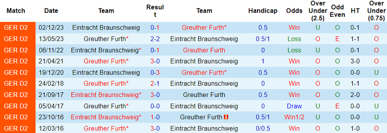 Nhận định, soi kèo Greuther Furth với Eintracht Braunschweig, 18h00 ngày 4/5: Tin vào chủ nhà - Ảnh 3