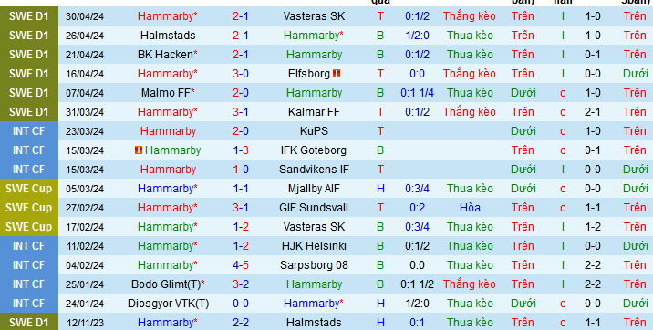 Nhận định, soi kèo Hammarby vs IFK Varnamo, 21h30 ngày 5/5: Hat-trick chiến thắng cho IFK? - Ảnh 2