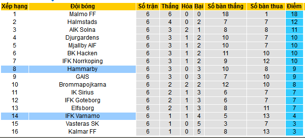 Nhận định, soi kèo Hammarby vs IFK Varnamo, 21h30 ngày 5/5: Hat-trick chiến thắng cho IFK? - Ảnh 5