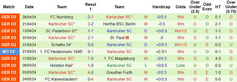 Nhận định, soi kèo Hansa Rostock với Karlsruher, 18h00 ngày 4/5: Cửa dưới ‘ghi điểm’ - Ảnh 2