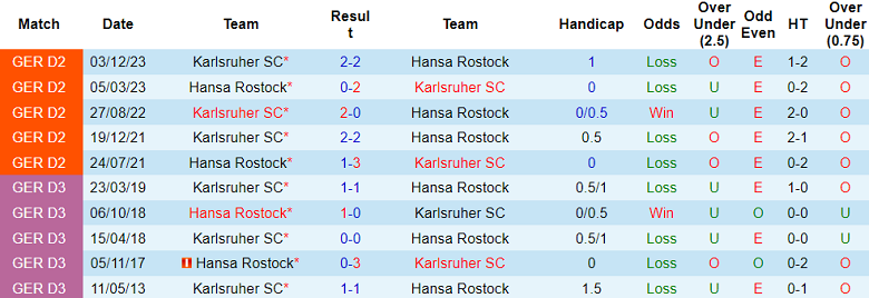 Nhận định, soi kèo Hansa Rostock với Karlsruher, 18h00 ngày 4/5: Cửa dưới ‘ghi điểm’ - Ảnh 3