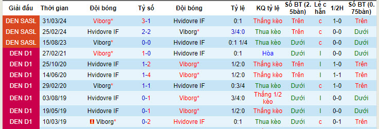 Nhận định, soi kèo Hvidovre IF với Viborg, 19h00 ngày 05/05: Sống lại hy vọng - Ảnh 4