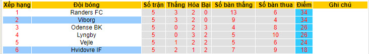 Nhận định, soi kèo Hvidovre IF với Viborg, 19h00 ngày 05/05: Sống lại hy vọng - Ảnh 5