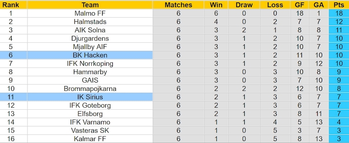 Nhận định, soi kèo IK Sirius với BK Hacken, 22h30 ngày 4/5: Chủ nhà sa sút - Ảnh 4