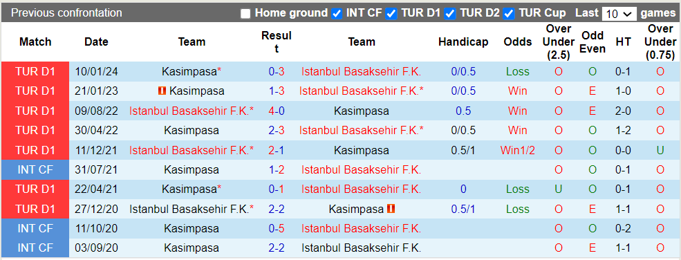 Nhận định, soi kèo Istanbul BB với Kasimpasa, 20h00 05/05: Điểm tựa sân nhà - Ảnh 1
