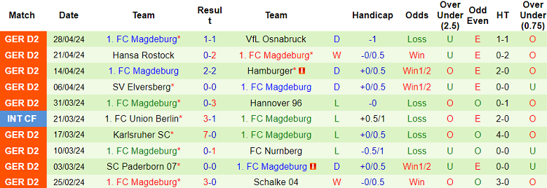 Nhận định, soi kèo Kaiserslautern với Magdeburg, 01h30 ngày 5/5: Thất vọng cửa trên - Ảnh 2