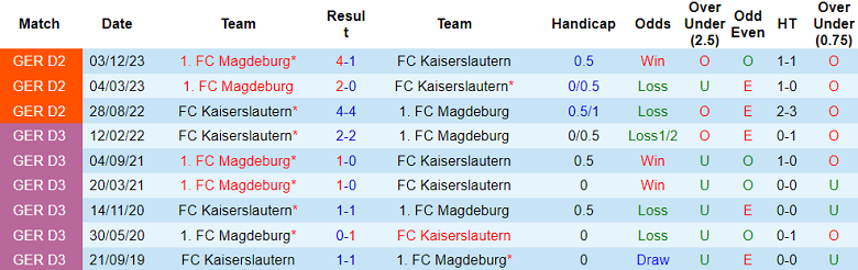 Nhận định, soi kèo Kaiserslautern với Magdeburg, 01h30 ngày 5/5: Thất vọng cửa trên - Ảnh 3