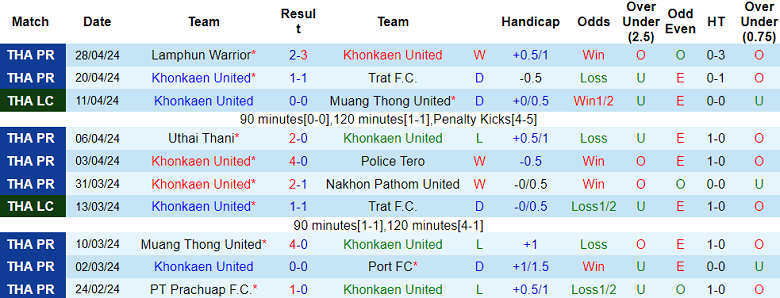 Nhận định, soi kèo Khonkaen United với Bangkok United, 17h30 ngày 5/5: Khó cho cửa trên - Ảnh 1