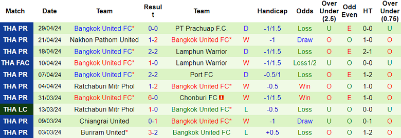 Nhận định, soi kèo Khonkaen United với Bangkok United, 17h30 ngày 5/5: Khó cho cửa trên - Ảnh 2