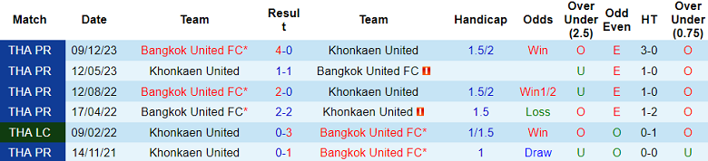 Nhận định, soi kèo Khonkaen United với Bangkok United, 17h30 ngày 5/5: Khó cho cửa trên - Ảnh 3