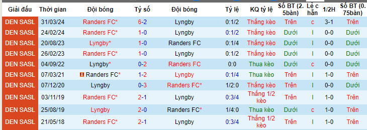 Nhận định, soi kèo Lyngby với Randers, 19h00 ngày 05/05: Mất ngôi đầu bảng - Ảnh 4