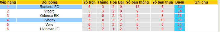 Nhận định, soi kèo Lyngby với Randers, 19h00 ngày 05/05: Mất ngôi đầu bảng - Ảnh 5