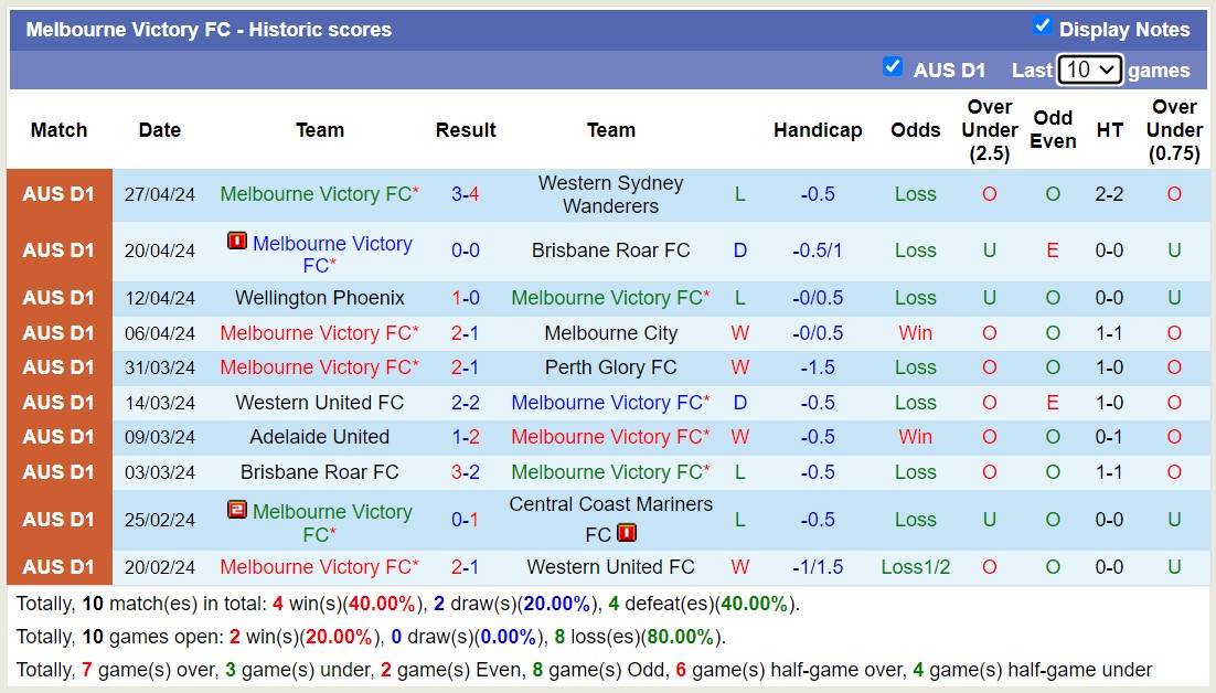 Nhận định, soi kèo Melbourne Victory FC với Melbourne City, 14h00 ngày 5/5: Khách áp đảo chủ nhà - Ảnh 1