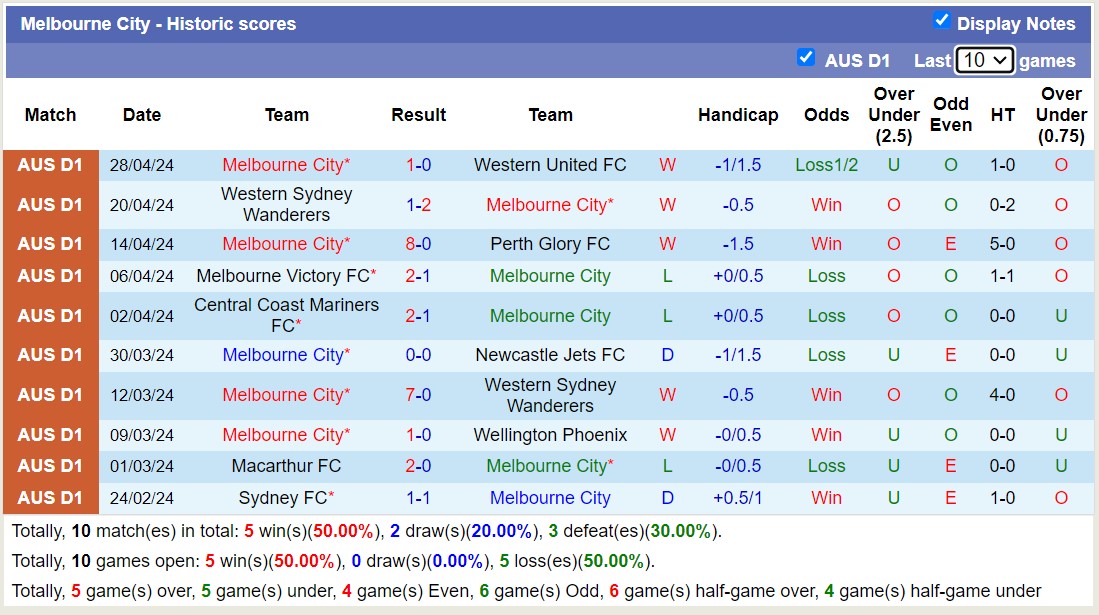 Nhận định, soi kèo Melbourne Victory FC với Melbourne City, 14h00 ngày 5/5: Khách áp đảo chủ nhà - Ảnh 2