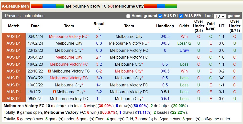 Nhận định, soi kèo Melbourne Victory FC với Melbourne City, 14h00 ngày 5/5: Khách áp đảo chủ nhà - Ảnh 3