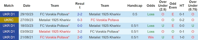Nhận định, soi kèo Metalist 1925 với Vorskla Poltava, 22h00 ngày 4/5: Tận dụng cơ hội - Ảnh 3