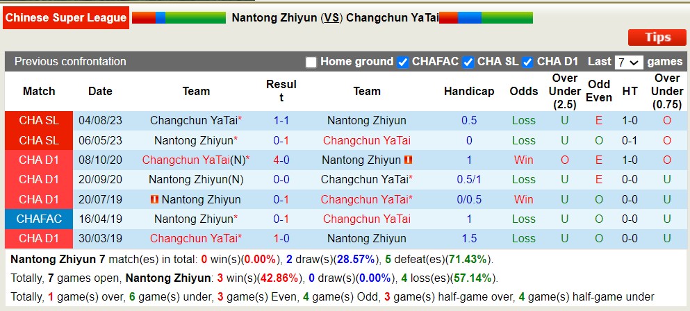 Nhận định, soi kèo Nantong Zhiyun với Changchun YaTai, 14h30 ngày 5/5: Những người khốn khổ - Ảnh 3