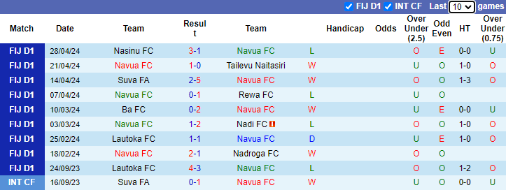 Nhận định, soi kèo Navua FC vs Labasa, 10h00 ngày 5/5: Tin vào tân binh - Ảnh 1