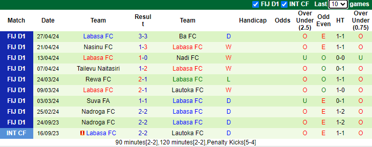 Nhận định, soi kèo Navua FC vs Labasa, 10h00 ngày 5/5: Tin vào tân binh - Ảnh 2