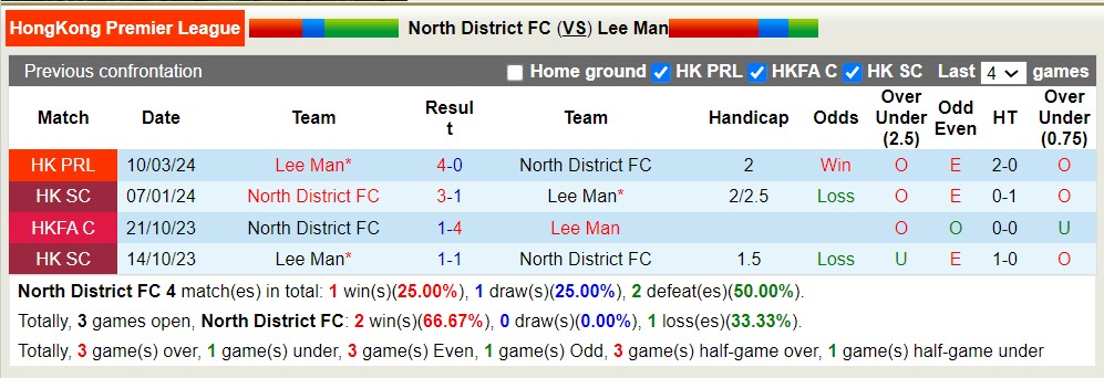 Nhận định, soi kèo North District FC với Lee Man, 14h00 ngày 5/5: Củng cố ngôi đầu - Ảnh 3
