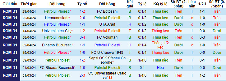 Nhận định, soi kèo Petrolul Ploiesti vs Otelul Galati, 19h30 ngày 05/05: Nguy hiểm cận kề - Ảnh 2