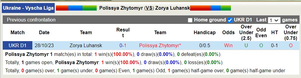 Nhận định, soi kèo Polissya Zhytomyr với Zorya Luhansk, 17h00 ngày 5/5: Thắng tiếp lượt về - Ảnh 3