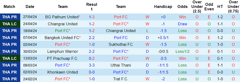 Nhận định, soi kèo Port FC với Chonburi, 18h00 ngày 5/5: Khó cho cửa dưới - Ảnh 1