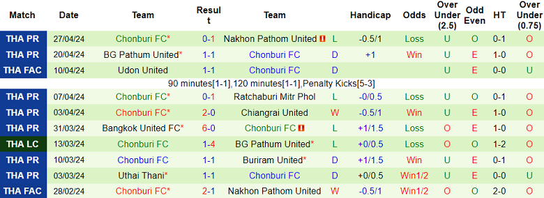 Nhận định, soi kèo Port FC với Chonburi, 18h00 ngày 5/5: Khó cho cửa dưới - Ảnh 2