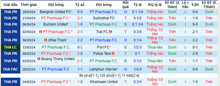 Nhận định, soi kèo Prachuap với Lamphun Warrior, 19h00 ngày 05/05: Gia tăng cách biệt - Ảnh 2