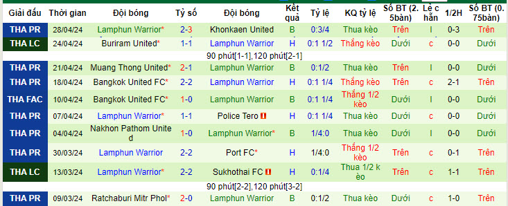 Nhận định, soi kèo Prachuap với Lamphun Warrior, 19h00 ngày 05/05: Gia tăng cách biệt - Ảnh 3