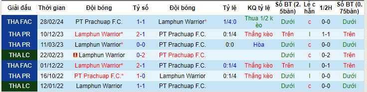 Nhận định, soi kèo Prachuap với Lamphun Warrior, 19h00 ngày 05/05: Gia tăng cách biệt - Ảnh 4