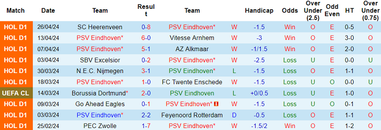 Nhận định, soi kèo PSV với Sparta Rotterdam, 17h15 ngày 5/5: Tin vào cửa trên - Ảnh 1