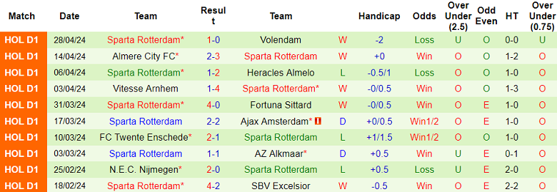 Nhận định, soi kèo PSV với Sparta Rotterdam, 17h15 ngày 5/5: Tin vào cửa trên - Ảnh 2