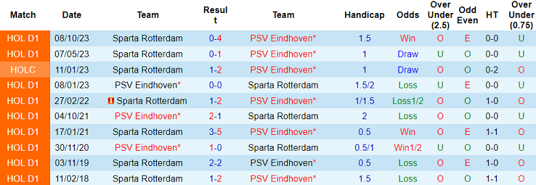 Nhận định, soi kèo PSV với Sparta Rotterdam, 17h15 ngày 5/5: Tin vào cửa trên - Ảnh 3