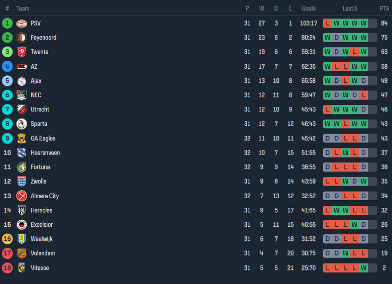 Nhận định, soi kèo PSV với Sparta Rotterdam, 17h15 ngày 5/5: Tin vào cửa trên - Ảnh 4