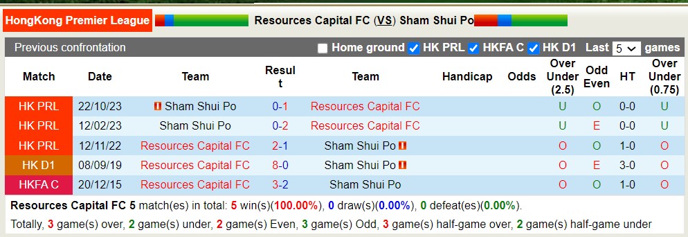 Nhận định, soi kèo Resources Capital FC với Sham Shui Po, 14h00 ngày 5/5: Lật ngược lịch sử - Ảnh 3