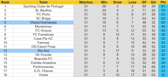 Nhận định, soi kèo Rio Ave với Vitoria Guimaraes, 21h30 ngày 4/5: Kèo dài mạch bất bại - Ảnh 4