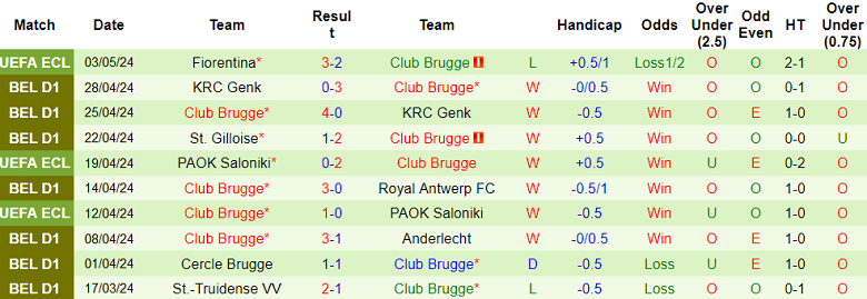 Nhận định, soi kèo Royal Antwerp với Club Brugge, 18h30 ngày 5/5: Cửa trên ‘ghi điểm’ - Ảnh 2