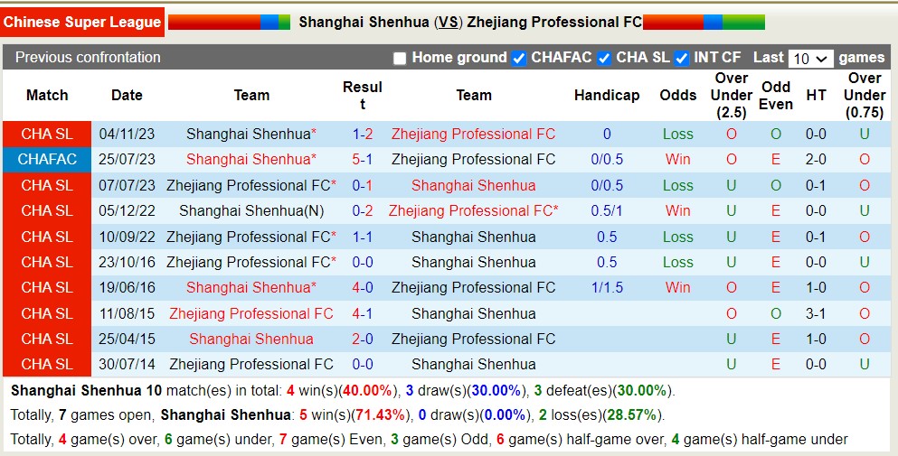 Nhận định, soi kèo Shanghai Shenhua với Zhejiang Professional FC, 17h00 ngày 5/5: Tiếp tục bất bại - Ảnh 3