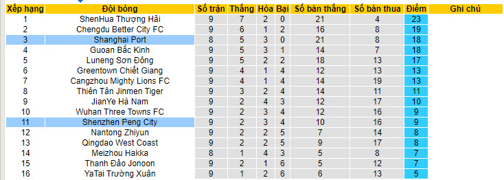 Nhận định, soi kèo Shenzhen Peng City với Shanghai Port, 19h00 ngày 05/05: Vùi dập tân binh - Ảnh 4
